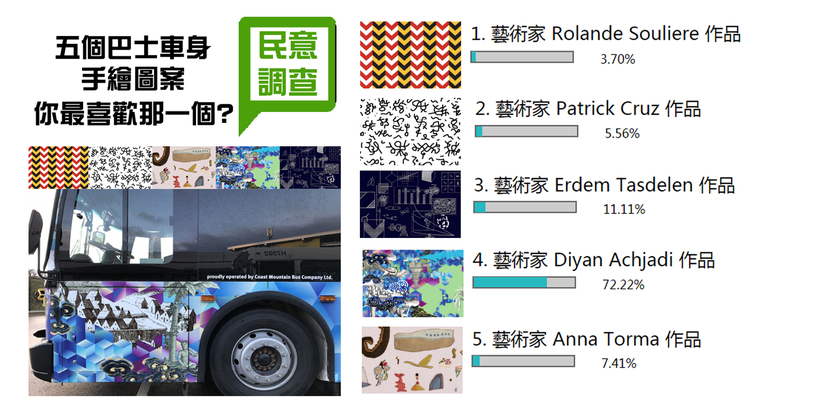 [民調結果] 5 個 Translink 巴士車身圖案  Diyan Achjadi 作品被網民熱捧