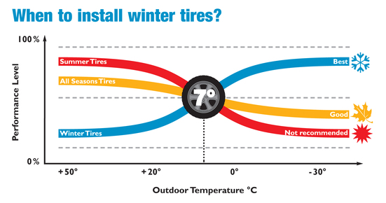 氣溫降低或回升至攝氏 7 度時，就需要替輪呔換季。
