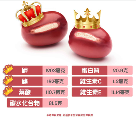 紅豆，又名相思豆，是高蛋白質、低脂肪的高營養榖類食品。因其外觀呈紅色，被中國女性譽為補血聖品。(Photo by helloyishi.com.tw)